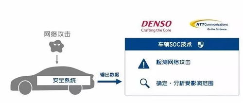 日本電裝與NTT聯手驗證車輛SoC安全技術，上海信息安全軟件開發成焦點
